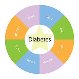 Diabetes aspects chart
